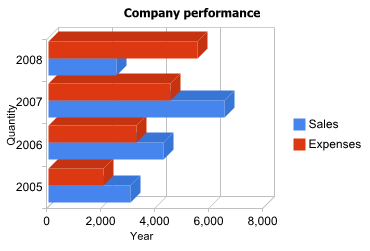 Bar Chart