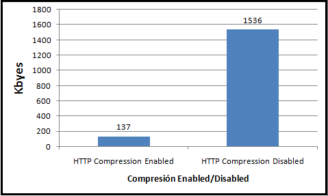 Compresión HTTP 02