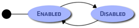 Process Definition States