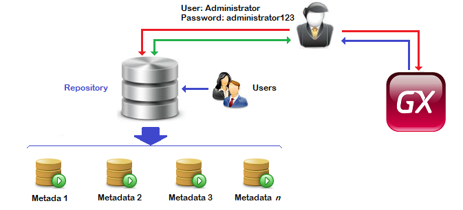 GXquery4 - Basic Administration scheme