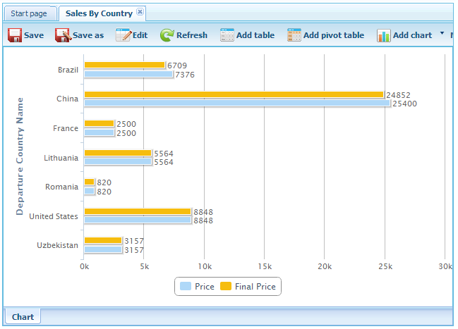 GXquery4 - SalesByCountry bar chart View