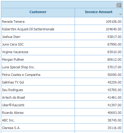 GXquery4 - Customers Amount Ranking