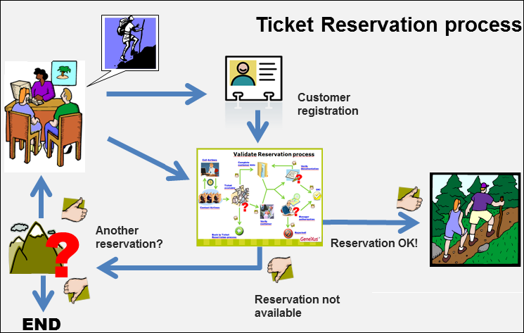 Travel Agency Booking airline tickets