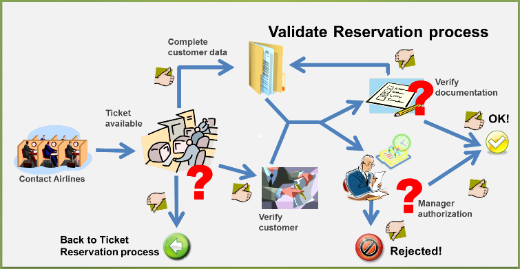 Validate Reservation process