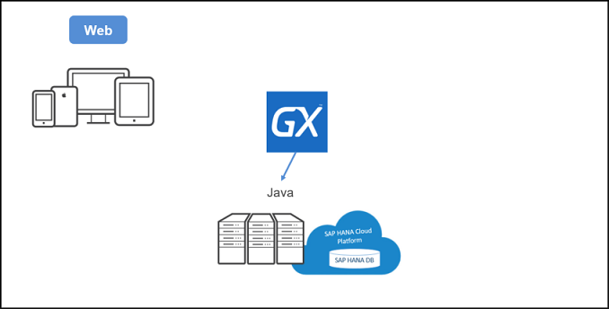 GeneXusForSAPSystems_WWforSDPattern_Image2