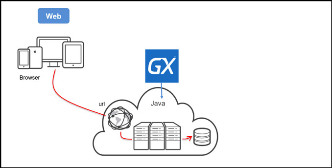 GeneXusForSAPSystems_WWforSDPattern_Image4