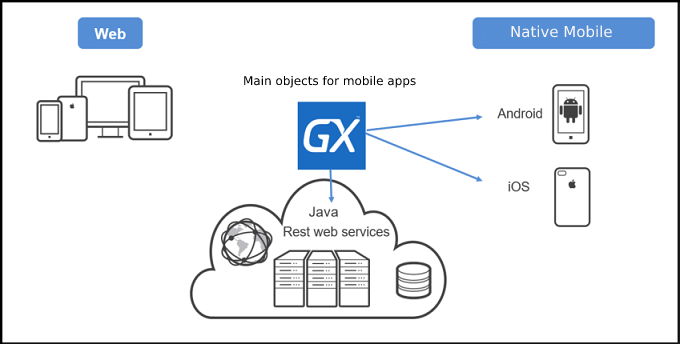 GeneXusForSAPSystems_WWforSDPattern_Image6