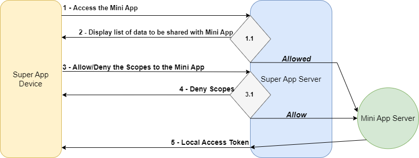 AllowDenyUserDataFlow