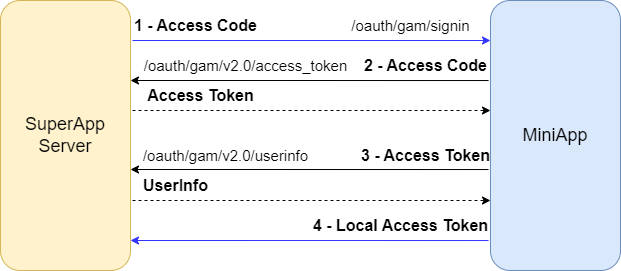 MiniAppSuperAppAuthenticationFlow