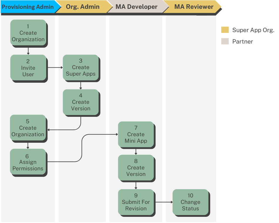 Mini App Center flow