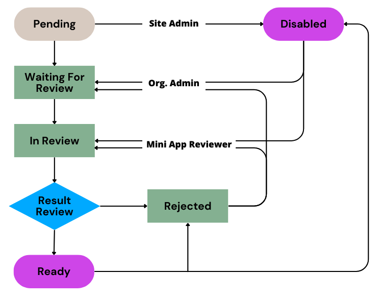 Mini App status flow