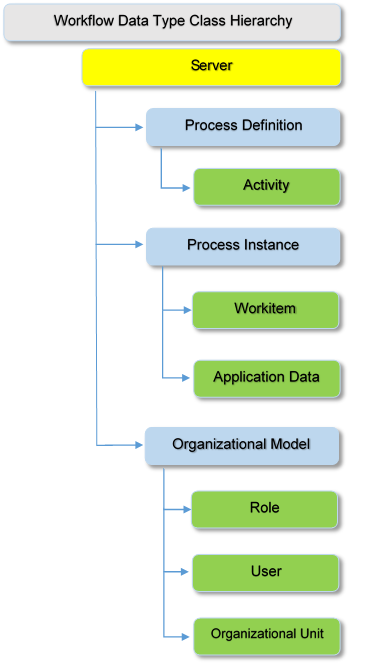 Workflow Data Type Class Hierarchy