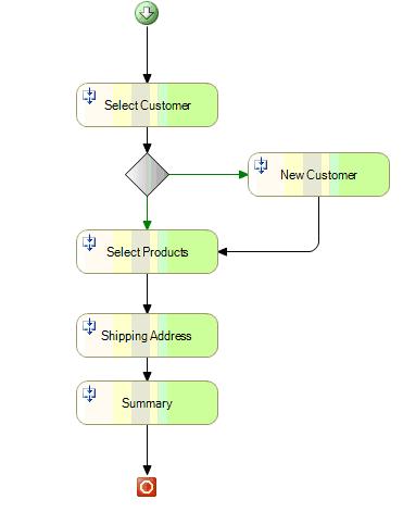 Application Controller Pattern Activity Diagram Example