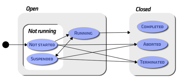 Process Instance States