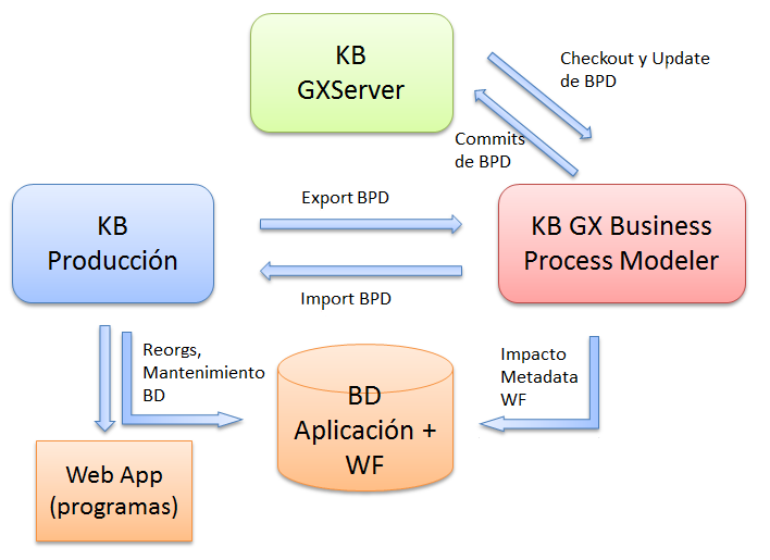 Arquitectura GeneXus Business Process Modeler