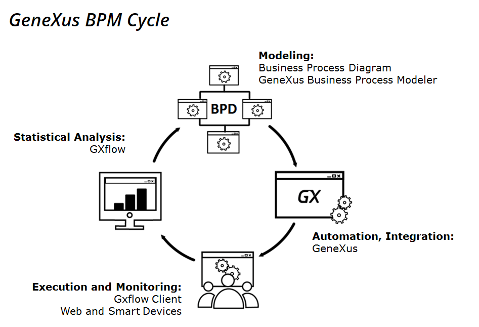 GeneXus BPM Cycle