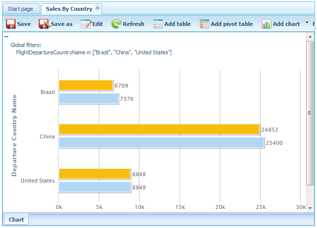 GXquery4 - SalesByCountry bar chart View with filters