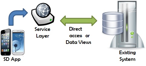 Direct access to pre-existing DB