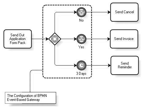 Introducción a BPMN - Event Gateway Example