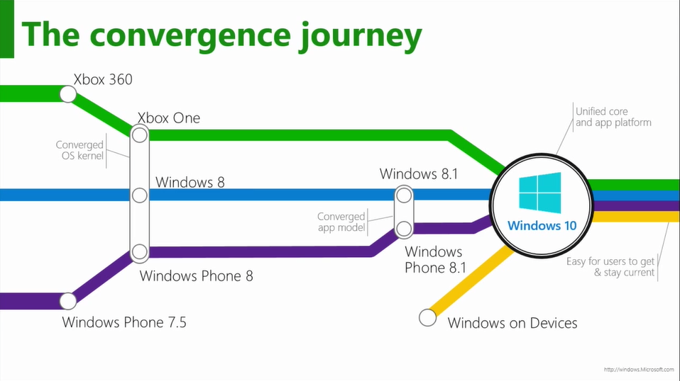 Windows convergency