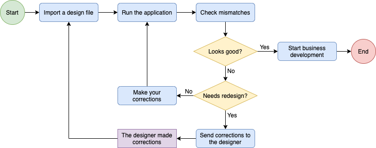 DesignOps - Developer Guide - Workflow
