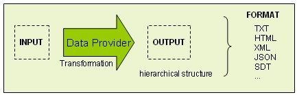 DataProvider Input Output